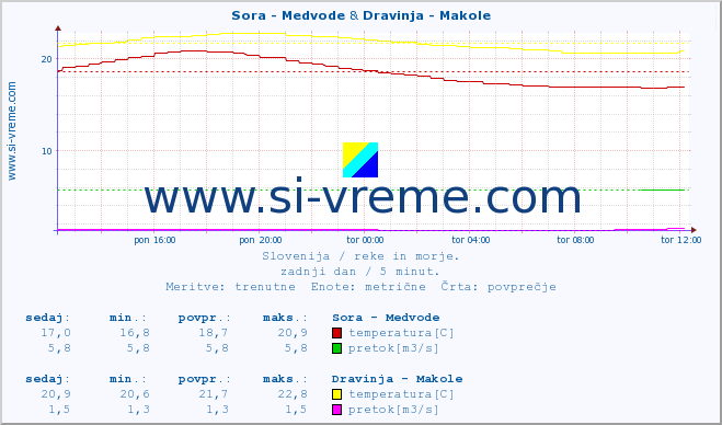 POVPREČJE :: Sora - Medvode & Dravinja - Makole :: temperatura | pretok | višina :: zadnji dan / 5 minut.