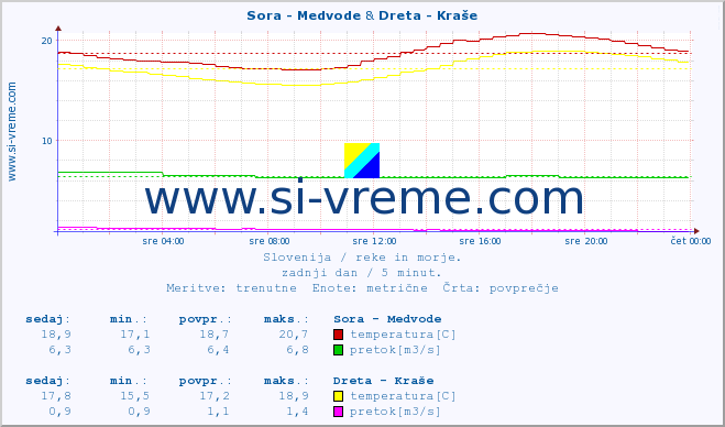 POVPREČJE :: Sora - Medvode & Dreta - Kraše :: temperatura | pretok | višina :: zadnji dan / 5 minut.