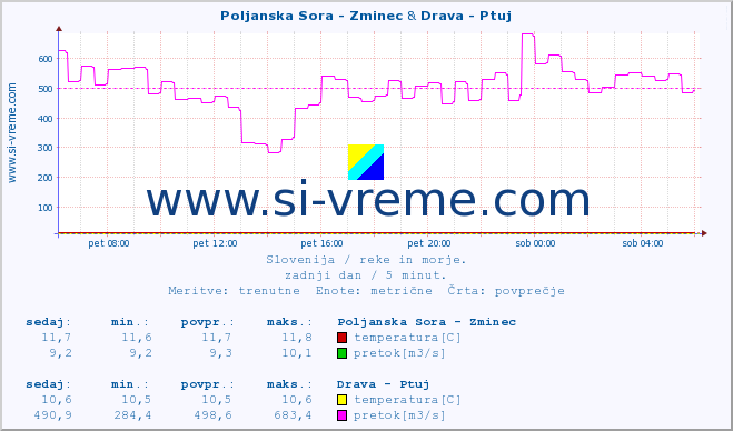 POVPREČJE :: Poljanska Sora - Zminec & Drava - Ptuj :: temperatura | pretok | višina :: zadnji dan / 5 minut.