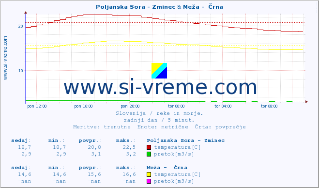 POVPREČJE :: Poljanska Sora - Zminec & Meža -  Črna :: temperatura | pretok | višina :: zadnji dan / 5 minut.