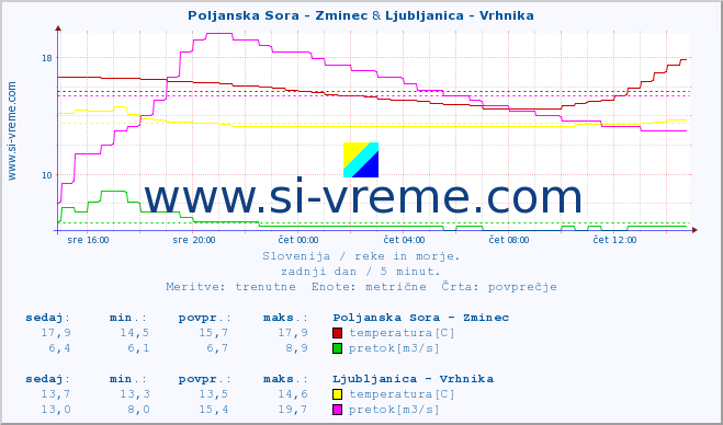 POVPREČJE :: Poljanska Sora - Zminec & Ljubljanica - Vrhnika :: temperatura | pretok | višina :: zadnji dan / 5 minut.