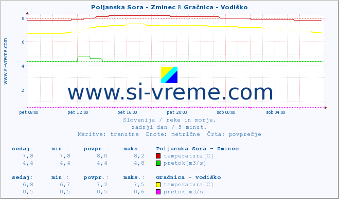 POVPREČJE :: Poljanska Sora - Zminec & Gračnica - Vodiško :: temperatura | pretok | višina :: zadnji dan / 5 minut.