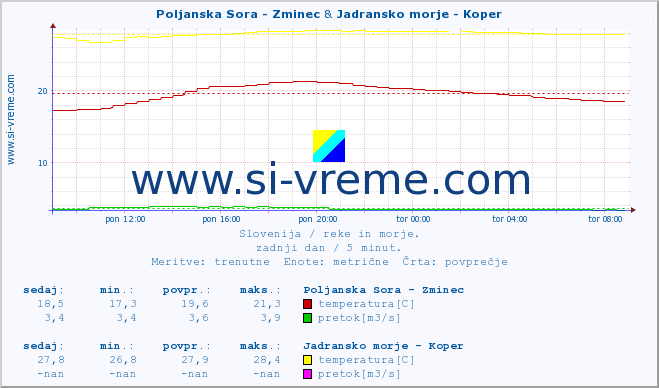 POVPREČJE :: Poljanska Sora - Zminec & Jadransko morje - Koper :: temperatura | pretok | višina :: zadnji dan / 5 minut.