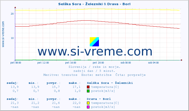 POVPREČJE :: Selška Sora - Železniki & Drava - Borl :: temperatura | pretok | višina :: zadnji dan / 5 minut.