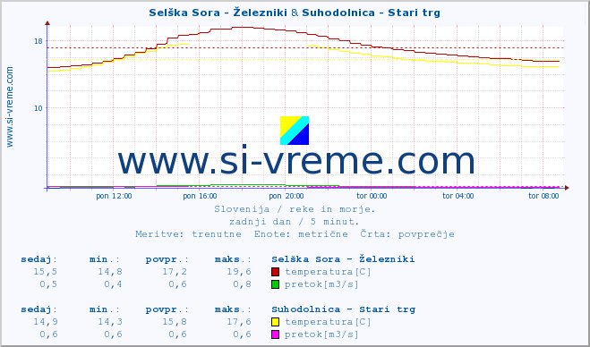 POVPREČJE :: Selška Sora - Železniki & Suhodolnica - Stari trg :: temperatura | pretok | višina :: zadnji dan / 5 minut.