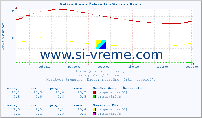 POVPREČJE :: Selška Sora - Železniki & Savica - Ukanc :: temperatura | pretok | višina :: zadnji dan / 5 minut.