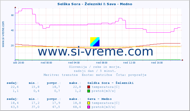 POVPREČJE :: Selška Sora - Železniki & Sava - Medno :: temperatura | pretok | višina :: zadnji dan / 5 minut.