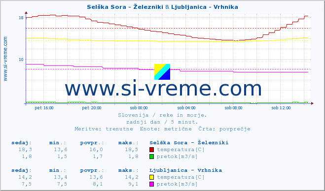 POVPREČJE :: Selška Sora - Železniki & Ljubljanica - Vrhnika :: temperatura | pretok | višina :: zadnji dan / 5 minut.