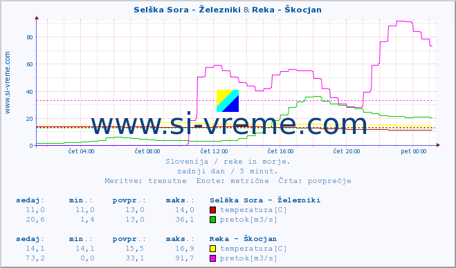 POVPREČJE :: Selška Sora - Železniki & Reka - Škocjan :: temperatura | pretok | višina :: zadnji dan / 5 minut.