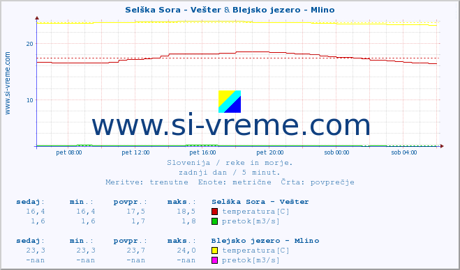 POVPREČJE :: Selška Sora - Vešter & Blejsko jezero - Mlino :: temperatura | pretok | višina :: zadnji dan / 5 minut.