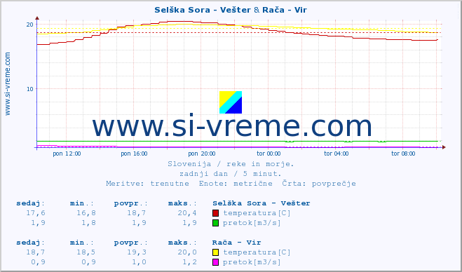 POVPREČJE :: Selška Sora - Vešter & Rača - Vir :: temperatura | pretok | višina :: zadnji dan / 5 minut.