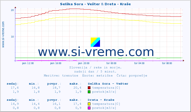 POVPREČJE :: Selška Sora - Vešter & Dreta - Kraše :: temperatura | pretok | višina :: zadnji dan / 5 minut.