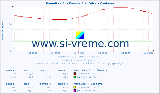 POVPREČJE :: Kamniška B. - Kamnik & Kučnica - Cankova :: temperatura | pretok | višina :: zadnji dan / 5 minut.