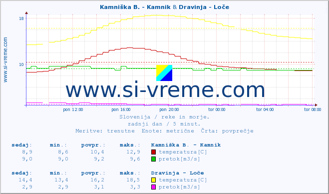 POVPREČJE :: Kamniška B. - Kamnik & Dravinja - Loče :: temperatura | pretok | višina :: zadnji dan / 5 minut.