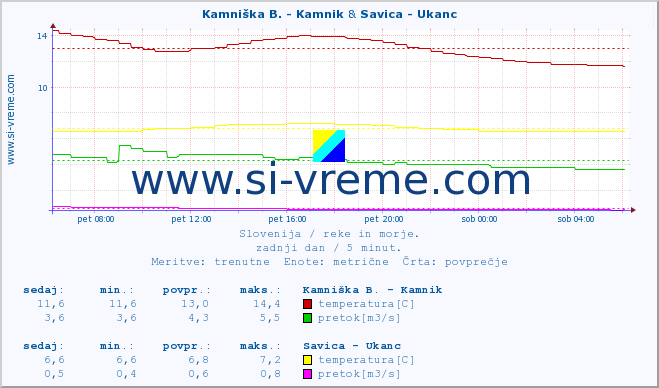 POVPREČJE :: Kamniška B. - Kamnik & Savica - Ukanc :: temperatura | pretok | višina :: zadnji dan / 5 minut.