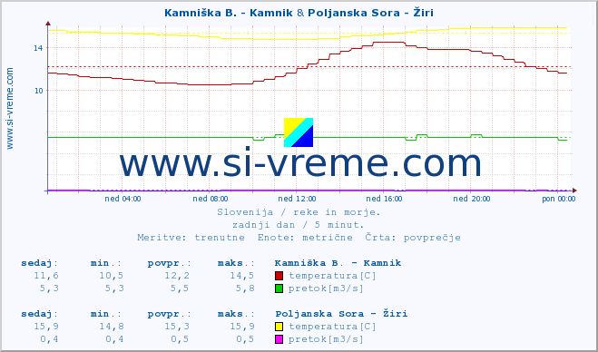POVPREČJE :: Kamniška B. - Kamnik & Poljanska Sora - Žiri :: temperatura | pretok | višina :: zadnji dan / 5 minut.
