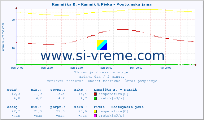 POVPREČJE :: Kamniška B. - Kamnik & Pivka - Postojnska jama :: temperatura | pretok | višina :: zadnji dan / 5 minut.