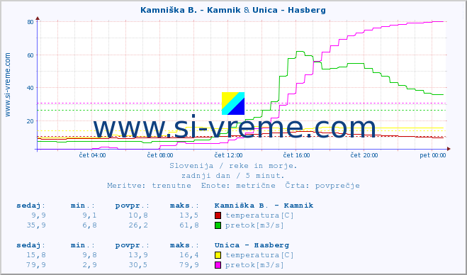 POVPREČJE :: Kamniška B. - Kamnik & Unica - Hasberg :: temperatura | pretok | višina :: zadnji dan / 5 minut.