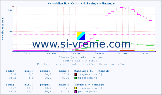 POVPREČJE :: Kamniška B. - Kamnik & Savinja - Nazarje :: temperatura | pretok | višina :: zadnji dan / 5 minut.