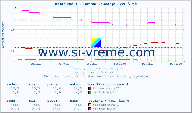 POVPREČJE :: Kamniška B. - Kamnik & Savinja - Vel. Širje :: temperatura | pretok | višina :: zadnji dan / 5 minut.