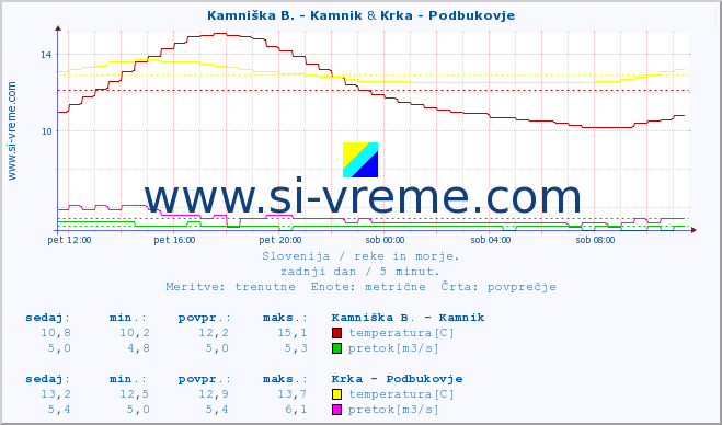 POVPREČJE :: Kamniška B. - Kamnik & Krka - Podbukovje :: temperatura | pretok | višina :: zadnji dan / 5 minut.