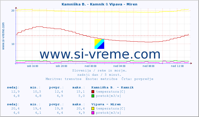 POVPREČJE :: Kamniška B. - Kamnik & Vipava - Miren :: temperatura | pretok | višina :: zadnji dan / 5 minut.