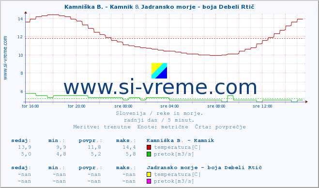 POVPREČJE :: Kamniška B. - Kamnik & Jadransko morje - boja Debeli Rtič :: temperatura | pretok | višina :: zadnji dan / 5 minut.
