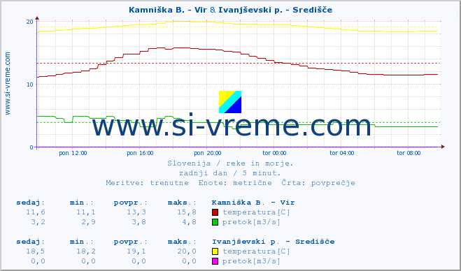 POVPREČJE :: Kamniška B. - Vir & Ivanjševski p. - Središče :: temperatura | pretok | višina :: zadnji dan / 5 minut.