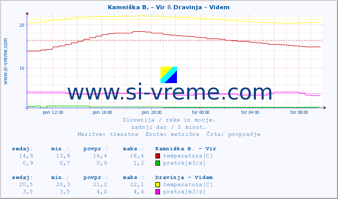 POVPREČJE :: Kamniška B. - Vir & Dravinja - Videm :: temperatura | pretok | višina :: zadnji dan / 5 minut.