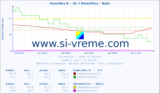 POVPREČJE :: Kamniška B. - Vir & Malenščica - Malni :: temperatura | pretok | višina :: zadnji dan / 5 minut.