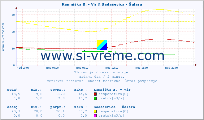 POVPREČJE :: Kamniška B. - Vir & Badaševica - Šalara :: temperatura | pretok | višina :: zadnji dan / 5 minut.