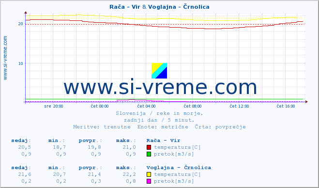 POVPREČJE :: Rača - Vir & Voglajna - Črnolica :: temperatura | pretok | višina :: zadnji dan / 5 minut.