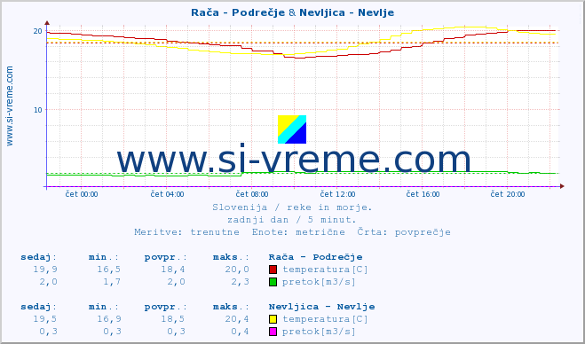 POVPREČJE :: Rača - Podrečje & Nevljica - Nevlje :: temperatura | pretok | višina :: zadnji dan / 5 minut.