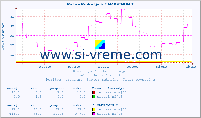 POVPREČJE :: Rača - Podrečje & * MAKSIMUM * :: temperatura | pretok | višina :: zadnji dan / 5 minut.