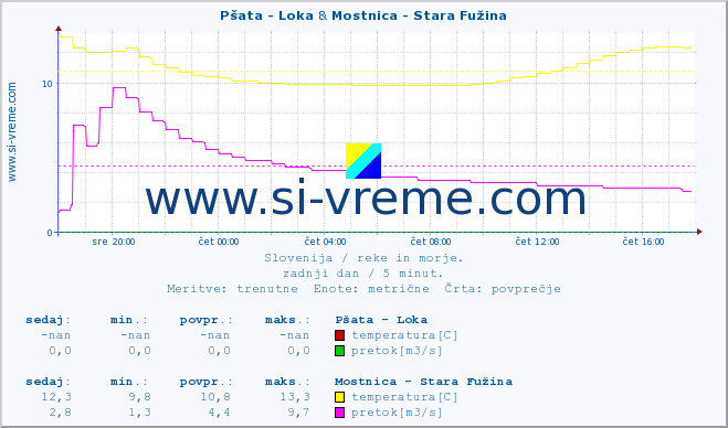 POVPREČJE :: Pšata - Loka & Mostnica - Stara Fužina :: temperatura | pretok | višina :: zadnji dan / 5 minut.