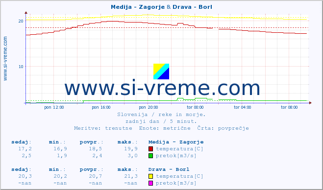 POVPREČJE :: Medija - Zagorje & Drava - Borl :: temperatura | pretok | višina :: zadnji dan / 5 minut.