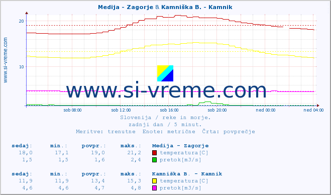 POVPREČJE :: Medija - Zagorje & Kamniška B. - Kamnik :: temperatura | pretok | višina :: zadnji dan / 5 minut.