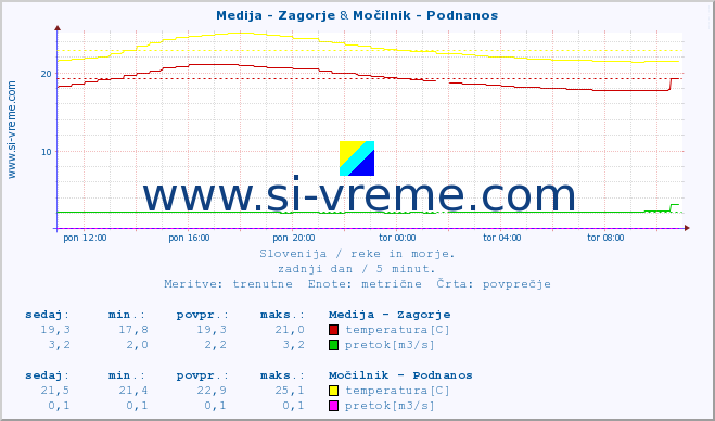 POVPREČJE :: Medija - Zagorje & Močilnik - Podnanos :: temperatura | pretok | višina :: zadnji dan / 5 minut.