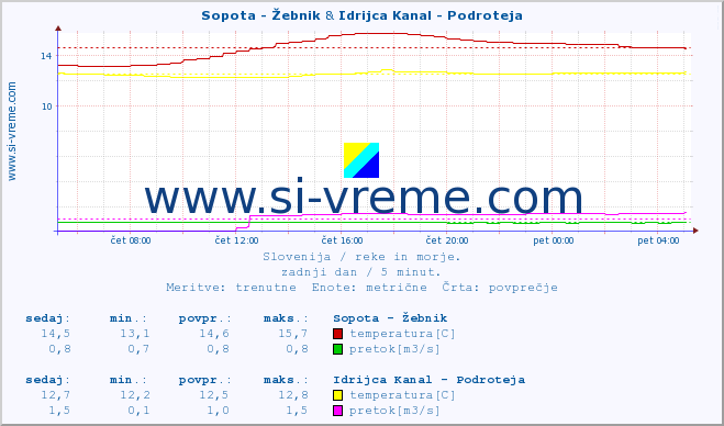 POVPREČJE :: Sopota - Žebnik & Idrijca Kanal - Podroteja :: temperatura | pretok | višina :: zadnji dan / 5 minut.