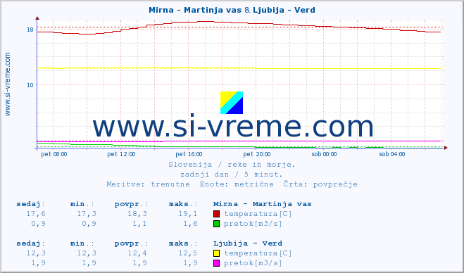 POVPREČJE :: Mirna - Martinja vas & Ljubija - Verd :: temperatura | pretok | višina :: zadnji dan / 5 minut.