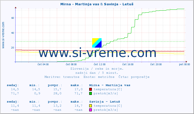 POVPREČJE :: Mirna - Martinja vas & Savinja - Letuš :: temperatura | pretok | višina :: zadnji dan / 5 minut.