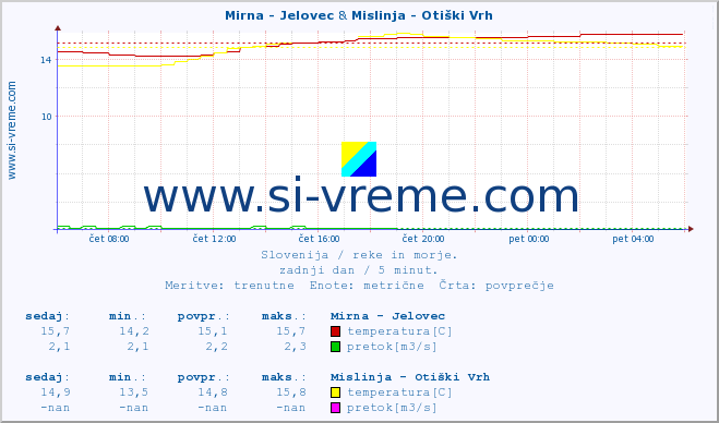 POVPREČJE :: Mirna - Jelovec & Mislinja - Otiški Vrh :: temperatura | pretok | višina :: zadnji dan / 5 minut.