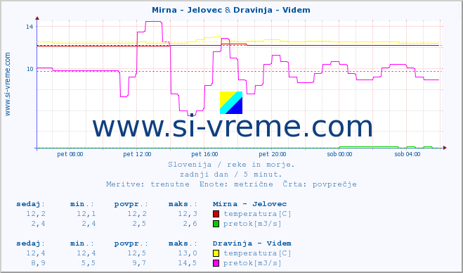 POVPREČJE :: Mirna - Jelovec & Dravinja - Videm :: temperatura | pretok | višina :: zadnji dan / 5 minut.