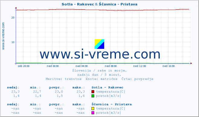 POVPREČJE :: Sotla - Rakovec & Ščavnica - Pristava :: temperatura | pretok | višina :: zadnji dan / 5 minut.