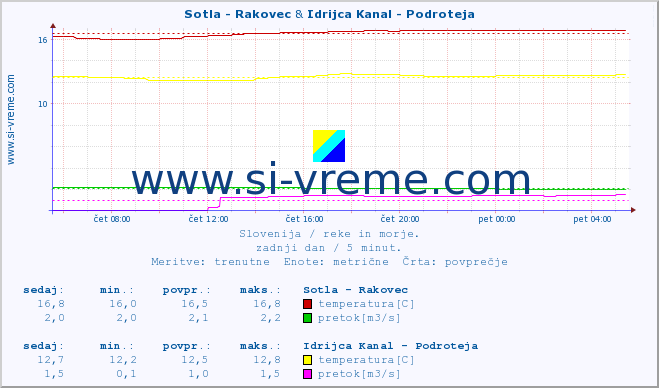 POVPREČJE :: Sotla - Rakovec & Idrijca Kanal - Podroteja :: temperatura | pretok | višina :: zadnji dan / 5 minut.