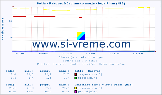 POVPREČJE :: Sotla - Rakovec & Jadransko morje - boja Piran (NIB) :: temperatura | pretok | višina :: zadnji dan / 5 minut.