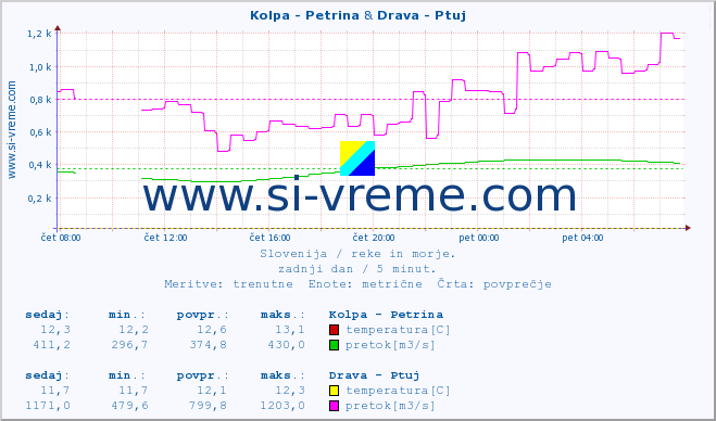 POVPREČJE :: Kolpa - Petrina & Drava - Ptuj :: temperatura | pretok | višina :: zadnji dan / 5 minut.