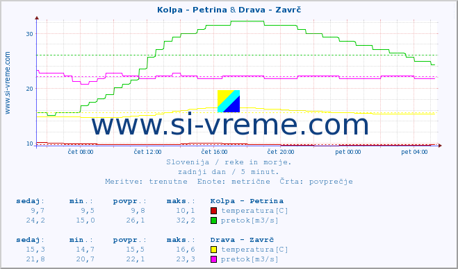 POVPREČJE :: Kolpa - Petrina & Drava - Zavrč :: temperatura | pretok | višina :: zadnji dan / 5 minut.