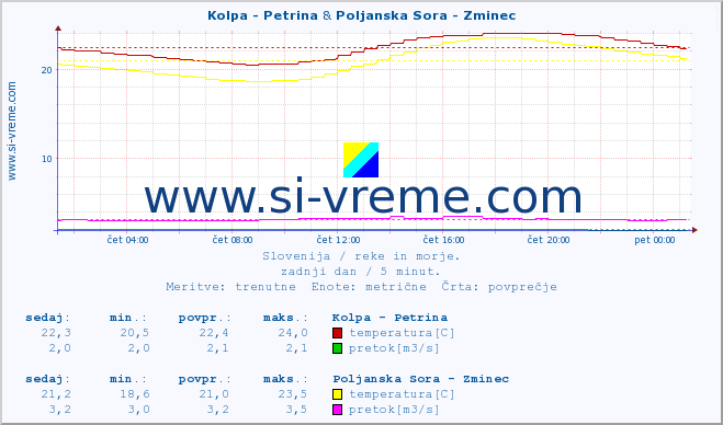 POVPREČJE :: Kolpa - Petrina & Poljanska Sora - Zminec :: temperatura | pretok | višina :: zadnji dan / 5 minut.