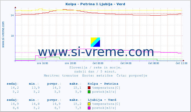 POVPREČJE :: Kolpa - Petrina & Ljubija - Verd :: temperatura | pretok | višina :: zadnji dan / 5 minut.
